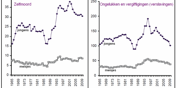 grafieken zelfmoord en van ongelukken en vergiftigingen