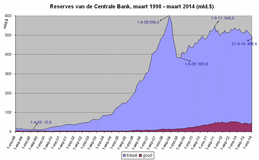 lijngrafiek die de ontwikkeling van de monetaire reserves in de periode januari 1998 tot en met 21 maart 2014 laat zien