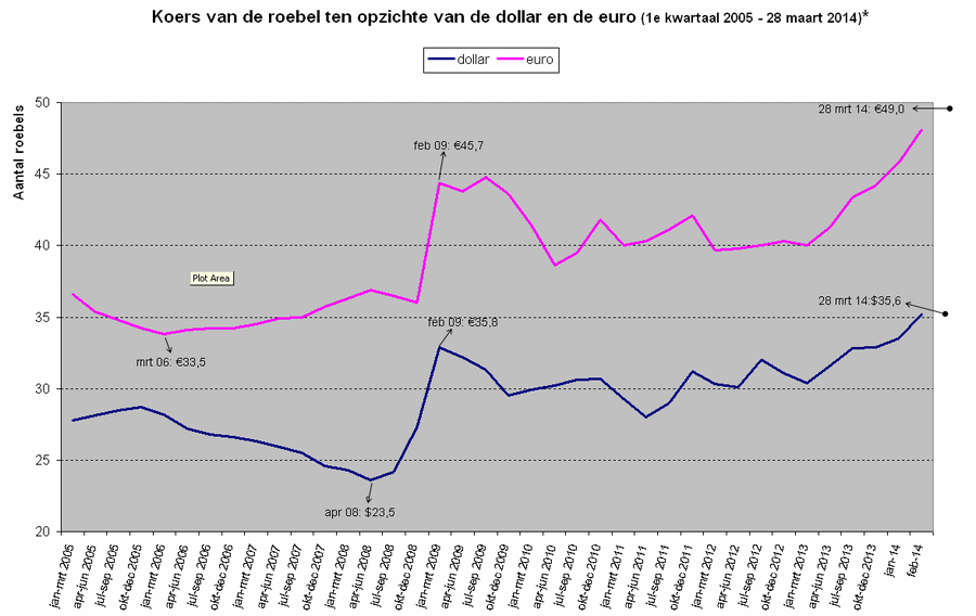 lijngrafiek die de koersontwikkeling van de roebel laat zien in de periode van het eerst kwartaal van 2005 tot en met 28 maart 2014