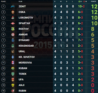 stand in de Russische competitie