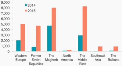 figuur met de regionale groei van het aantal strijders in Syri