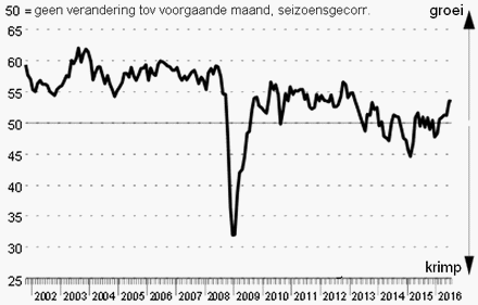 lijngrafiek met hoogte van de samengestelde productie sinds half 2001