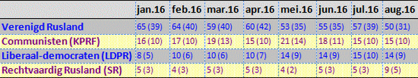 tabel met de verkiezingsprognose van de 4 doema-partijen.