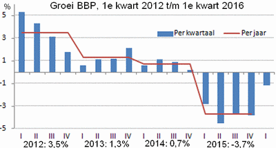 grafiek met kolommen van de kwartaalgroei, 1e kwart 2012 - 1e kwart 2016