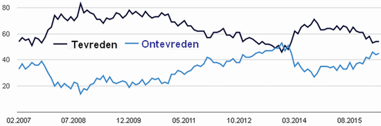 grafiek met lijn tevredenen en ontevredenen over Medvedev