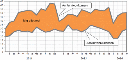 grafiek met lijn van aantal nieuwkomers en lijn van aantal vertrekkenden