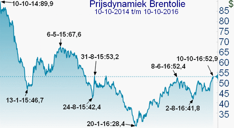 Verloop van de olieprijs over twee jaar, 10-10-2014 t/m 10-10-2016
