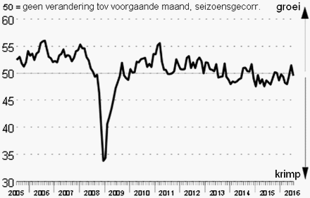 lijngrafiek met hoogte van de industrile PMI