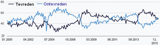 grafiek met lijn tevredenen en ontevredenen over de regering