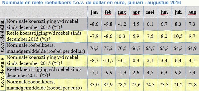 Tabelmet de rele en nominale koers van de roebel t.o.v. de euro en de dollar