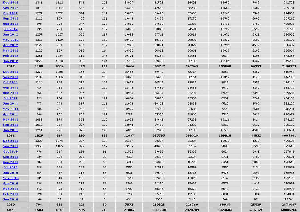 cijfers statistische bezoekersinfo, eind jan 2010 t/m eind 2012