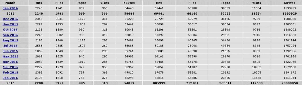 cijfers statistische bezoekersinfo, 2015 t/m jan 2016