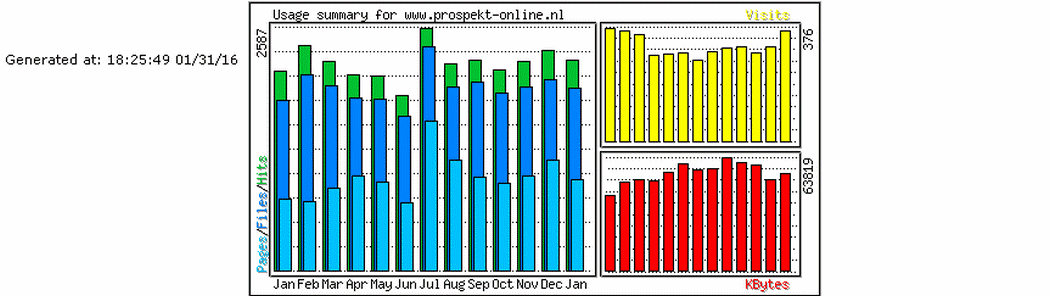 figuur statistische bezoekersinfo, jan 2015 t/m jan 2016