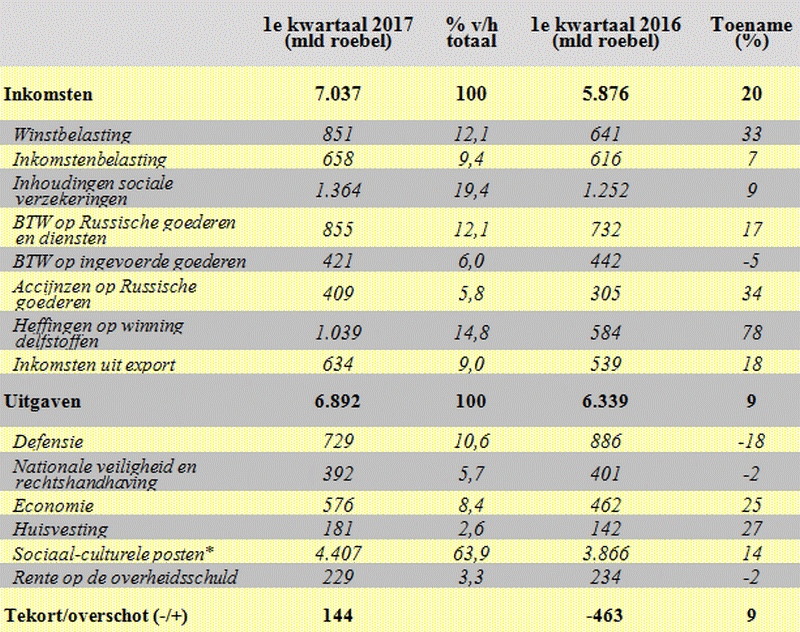 Tabel met specificatie van de inkomsten en uitgaven van de geconsolideerde begroting