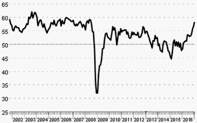 Lijngrafiek met productieresultaten volgens managers in de particliere sector, 2012-januari 2017