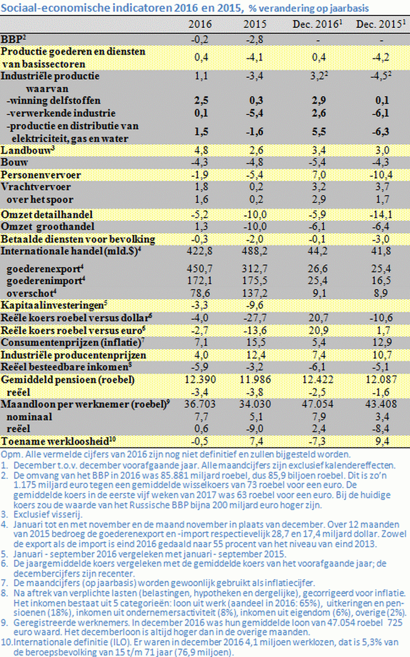 Tabel met sociaal-economische indicatoren van 2015 en 2016