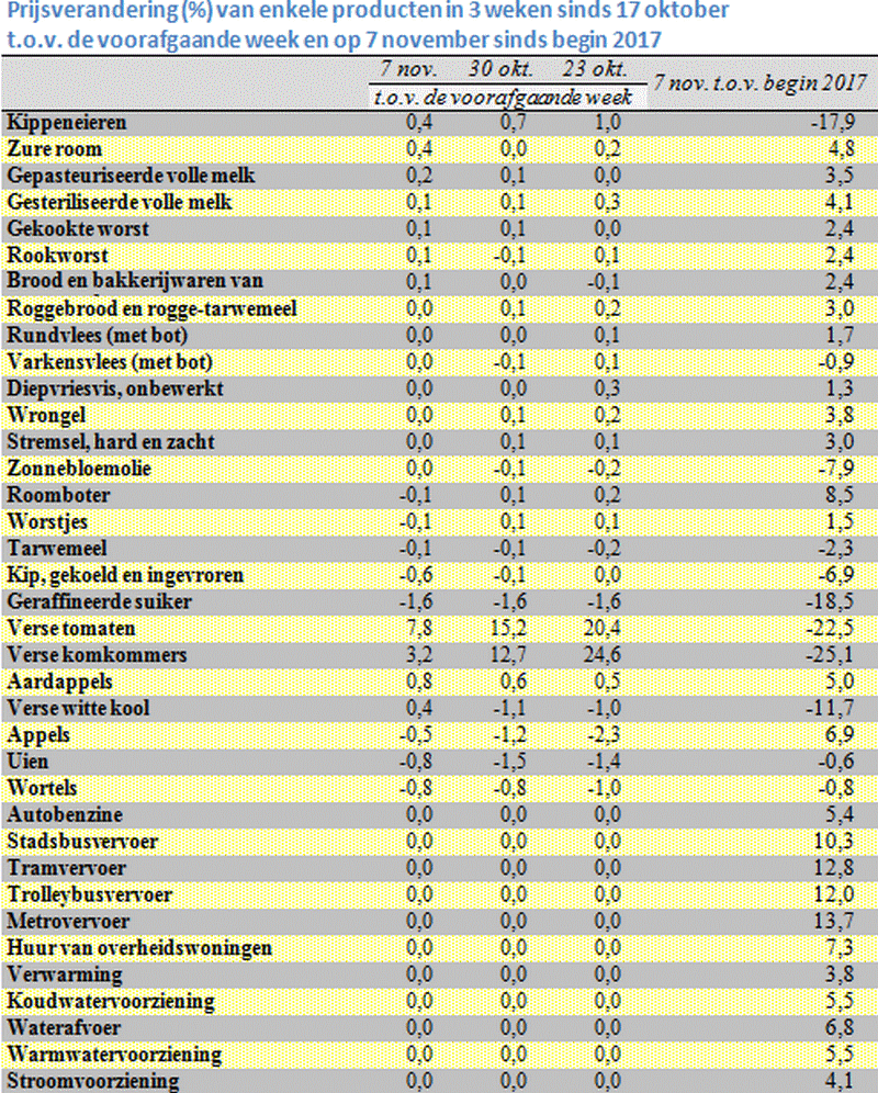 Tabel met de prijsstijging van alle en afzonderlijke productgroepen in 2015 en 2016