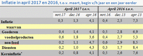 Tabel met de prijsstijging in april 2017 en 2016