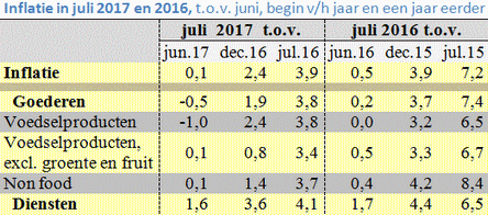 Tabel met de prijsstijging in juli 2017 en 2016