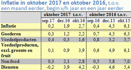 Tabel met de prijsstijging in oktober 2017 en 2016