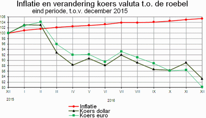 Grafiek met inflatieverloop in 2015 en 2016