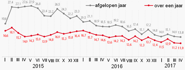 lijngrafiek met 2 lijnen: 1 van de gevoelde inflatie in het afghelopen jaar en 1 van de verwachte inflatie over een jaar