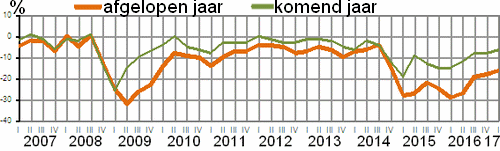 Lijngrafiek met 2 lijnen over het oordeel over de persoonlijke materile omstandighedenin Rusland in het afgelopen en het komende jaar, in de periode van het 1e kwartaal van 2007 t/m het 1e kwartaal 2017