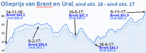 lijngrafiek met een brent-lijn en een ural-lijn van de olieprijs over de periode begin november 2016 t/m begin november 2017