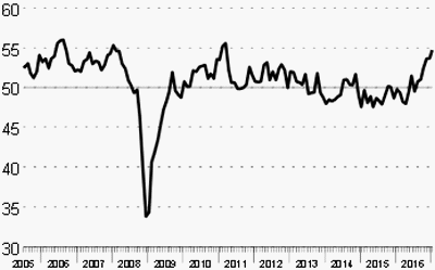 Lijngrafiek met PMI-resultaten, 2015-januari 2017