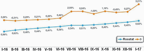 lijngrafiek met een rosstat-lijn en een romir-lijn van inflatie over de maanden januari 2016 t/m januari 2017