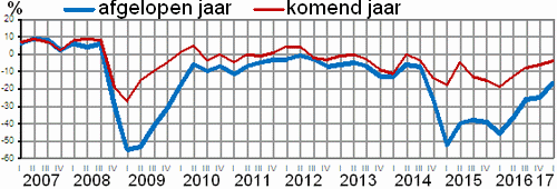 Lijngrafiek met 2 lijnen van het oordeel over de economische situatie in Rusland in het afgelopen en het komende jaar, in de periode van het 1e kwartaal van 2007 t/m het 1e kwartaal 2017