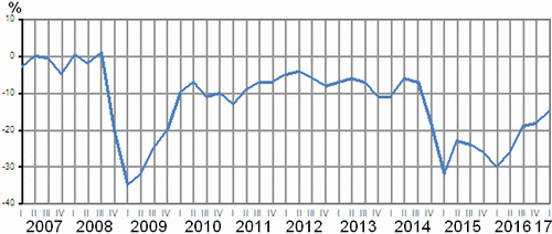 Lijngrafiek met cijfers van consumentenvertrouwen, in de periode van het 1e kwartaal van 2007 t/m het 1e kwartaal 2017