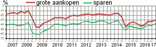 Lijngrafiek met 2 lijnen over het oordeel of het een geschikte tijd is om grote aankopen te doen en om te sparen, in de periode van het 1e kwartaal van 2007 t/m het 1e kwartaal 2017