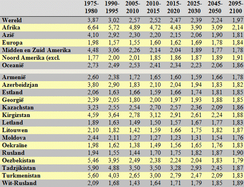 Tabel met cijfers van de (voorspelde bevolkingsgrootte in de wereld, de continenten  en de afzonderlijke 15 ex Sovjetrepublieken, in 1950, 2017, 2030, 2050 en 2100