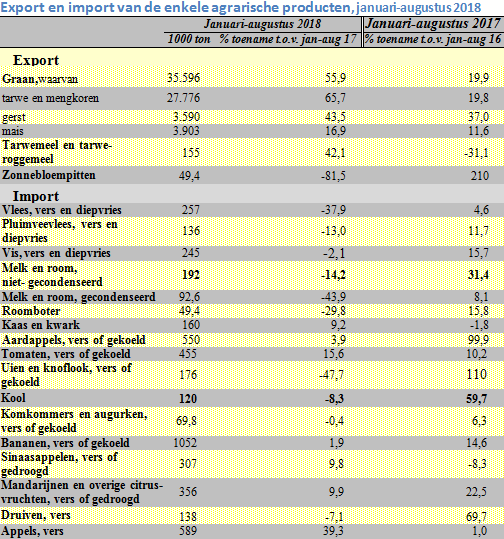 Tabel met de export en import van de enkele agrarische producten in januari-augustus 2017 en 2018