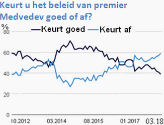 Grafiek met een lijn van goedkeuring en een van afkeuring van Medvedevs beleid sinds het voorjaar van 2012 t/m maart 2018