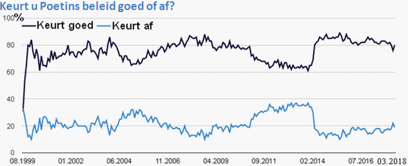 Grafiek met een lijn van goedkeuring en een van afkeuring van Poetins beleid sinds de periode augustus 1999 t/m maart 2018