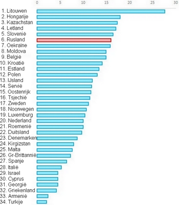 Figuur met Europese zelfmoordcijfers per land in 2015 van hoog naar laag