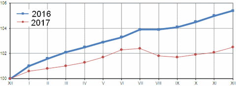 Grafiek met inflatieverloop in 2016 en 2017