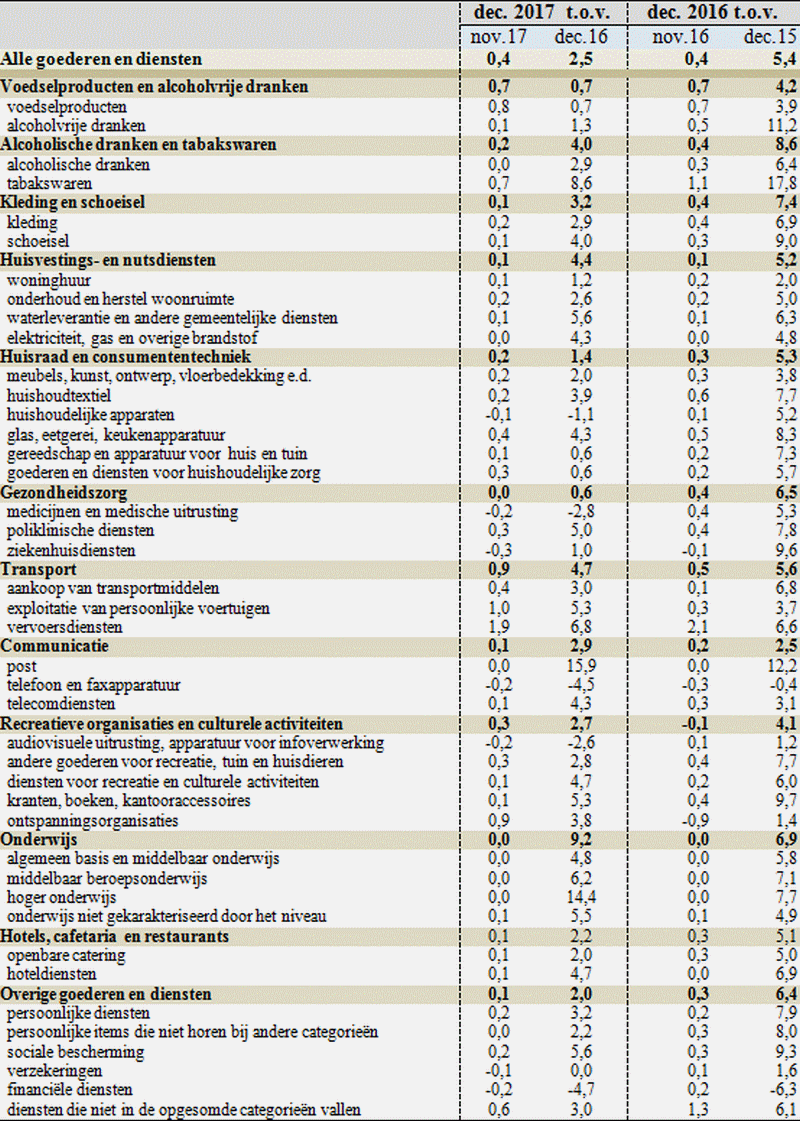 Uitgebreide tabel met prijssstijgingen van geselecteerde groepen producten en diensten in december 2016 en 2017 t.o.v. een maand en een jaar daarvoor