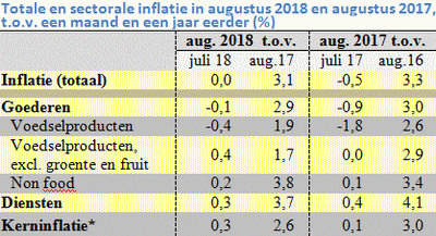 Tabel met de prijsstijging in augustus 2017 en 2018