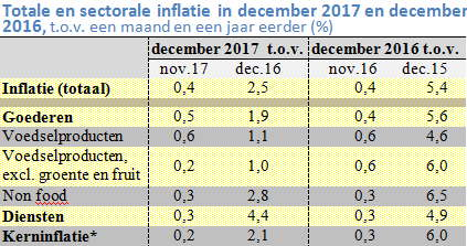 Tabel met de prijsstijging in december 2017 en 2016