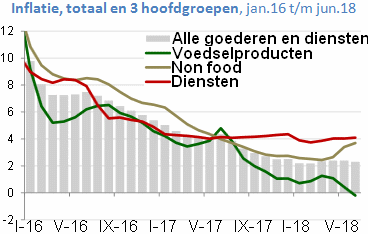 Grafiek met inflatieontwikkeling van voedsel, non food, diensten en het totaal in de periode januari 2016 tot en met juni 2018