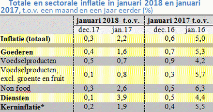 Tabel met de prijsstijging in januari 2018 en 2017