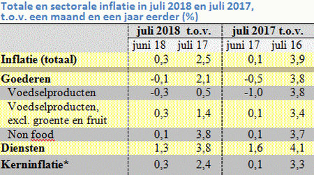 Tabel met de prijsstijging in juli 2017 en 2018