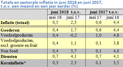 Tabel met de prijsstijging in juni 2017 en 2018