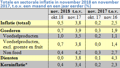 Tabel met de prijsstijging in november 2017 en 2018