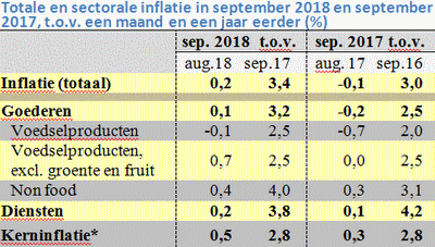 Tabel met de prijsstijging in september 2017 en 2018