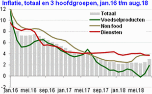 Grafiek met inflatieontwikkeling van voedsel, non food, diensten en het totaal in de periode januari 2016 tot en met augustus 2018