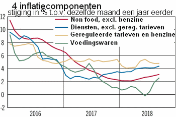 Grafiek met inflatieontwikkeling van voedsel, non food, diensten en het totaal in de periode januari 2016 tot en met september 2018